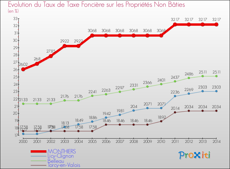Evolution du taux de la taxe foncière sur les immeubles et terrains non batis pour MONTHIERS et les communes proches de 2000 à 2014 Comparaison des taux de la taxe foncière sur les immeubles et terrains non batis pour MONTHIERS et les communes voisines de 2000 à 2014