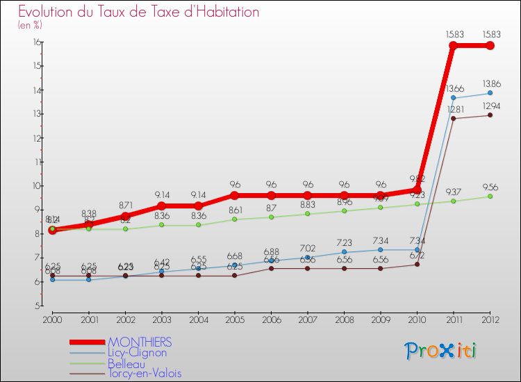 Evolution du taux de la taxe d'habitation pour MONTHIERS et les communes proches Comparaison des taux de la taxe d'habitation pour MONTHIERS et les communes voisines