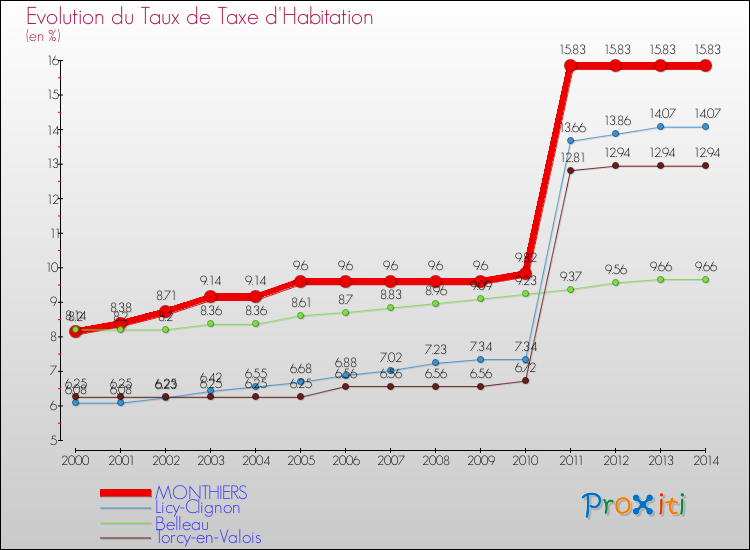Evolution du taux de la taxe d'habitation pour MONTHIERS et les communes proches de 2000 à 2014 Comparaison des taux de la taxe d'habitation pour MONTHIERS et les communes voisines de 2000 à 2014