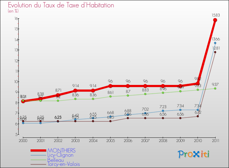 Evolution du taux de la taxe d'habitation pour MONTHIERS et les communes proches Comparaison des taux de la taxe d'habitation pour MONTHIERS et les communes voisines