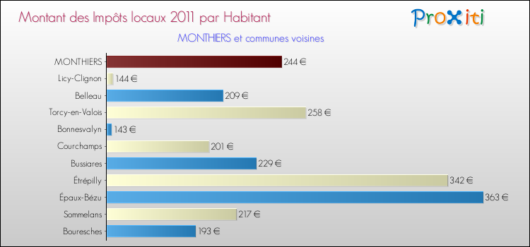 Montant des impôts locaux par Habitant pour MONTHIERS et les communes proches Comparaison des impôts locaux par habitant pour MONTHIERS et les communes voisines