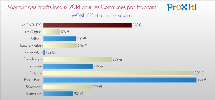 Montant des impôts locaux par Habitant pour MONTHIERS et les communes proches en 2014 Comparaison des impôts locaux par habitant pour MONTHIERS et les communes voisines en 2014