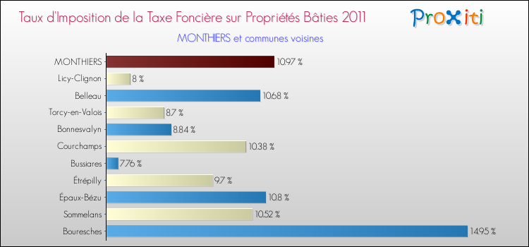 Taux d'imposition de la taxe foncière sur le bati 2011 pour MONTHIERS et les communes proches Comparaison des taux d'imposition de la taxe foncière sur le bati 2011 pour MONTHIERS et les communes voisines