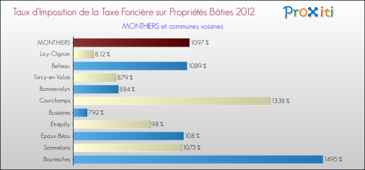 Taux d'imposition de la taxe foncière sur le bati 2012 pour MONTHIERS et les communes proches Comparaison des taux d'imposition de la taxe foncière sur le bati 2012 pour MONTHIERS et les communes voisines
