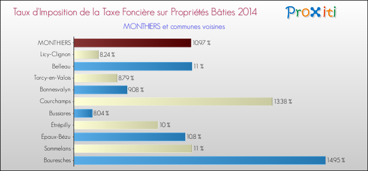 Taux d'imposition de la taxe foncière sur le bati 2014 pour MONTHIERS et les communes proches Comparaison des taux d'imposition de la taxe foncière sur le bati 2014 pour MONTHIERS et les communes voisines