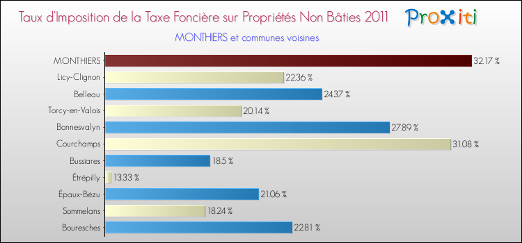 Taux d'imposition de la taxe foncière sur les immeubles et terrains non batis 2011 pour MONTHIERS et les communes proches Comparaison des taux d'imposition de la taxe foncière sur les immeubles et terrains non batis 2011 pour MONTHIERS et les communes voisines