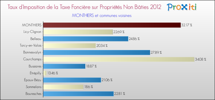 Taux d'imposition de la taxe foncière sur les immeubles et terrains non batis 2012 pour MONTHIERS et les communes proches Comparaison des taux d'imposition de la taxe foncière sur les immeubles et terrains non batis 2012 pour MONTHIERS et les communes voisines