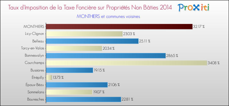 Taux d'imposition de la taxe foncière sur les immeubles et terrains non batis 2014 pour MONTHIERS et les communes proches Comparaison des taux d'imposition de la taxe foncière sur les immeubles et terrains non batis 2014 pour MONTHIERS et les communes voisines