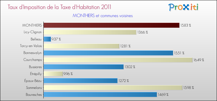 Taux d'imposition de la taxe d'habitation 2011 pour MONTHIERS et les communes proches Comparaison des taux d'imposition de la taxe d'habitation 2011 pour MONTHIERS et les communes voisines