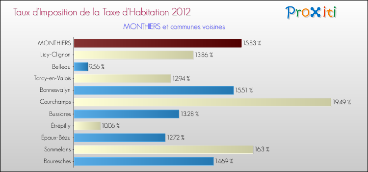 Taux d'imposition de la taxe d'habitation 2012 pour MONTHIERS et les communes proches Comparaison des taux d'imposition de la taxe d'habitation 2012 pour MONTHIERS et les communes voisines