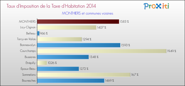 Taux d'imposition de la taxe d'habitation 2014 pour MONTHIERS et les communes proches Comparaison des taux d'imposition de la taxe d'habitation 2014 pour MONTHIERS et les communes voisines