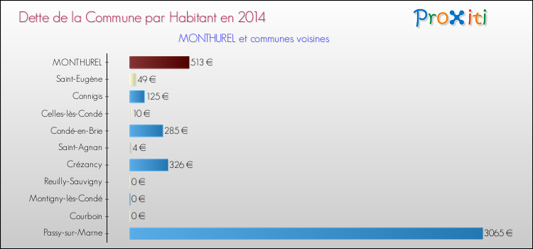 Dette par habitant de la commune en 2014 pour MONTHUREL et les communes proches Comparaison de la dette par habitant de la commune en 2014 pour MONTHUREL et les communes voisines