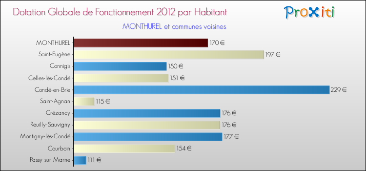 Montant des dotations globales de fonctionnement DGF par Habitant pour MONTHUREL et les communes proches Comparaison des des dotations globales de fonctionnement DGF par habitant pour MONTHUREL et les communes voisines