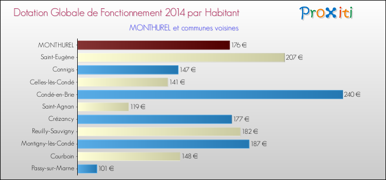 Montant des dotations globales de fonctionnement DGF par Habitant pour MONTHUREL et les communes proches en 2014. Comparaison des des dotations globales de fonctionnement DGF par habitant pour MONTHUREL et les communes voisines en 2014.