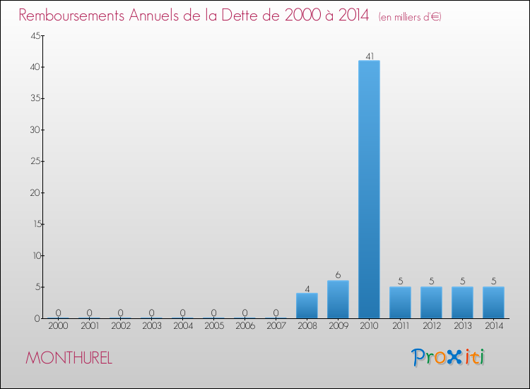 Evolution de l'annuité de la dette pour la commune de MONTHUREL de 2000 à 2014 Annuités de la dette pour MONTHUREL de 2000 à 2014