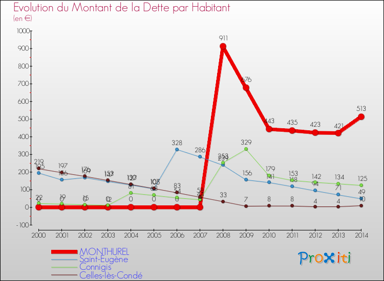 Evolution de la dette par habitant pour la commune de MONTHUREL et les communes proches de 2000 à 2014 Comparaison de la dette par habitant pour MONTHUREL et les communes voisines de 2000 à 2014