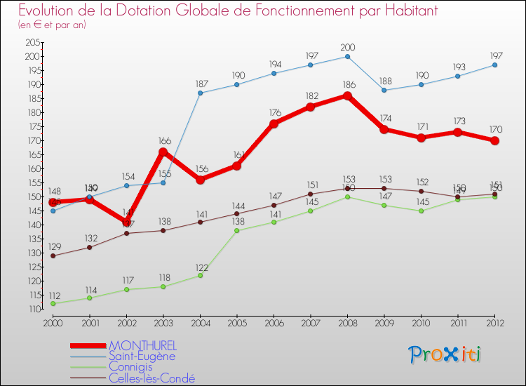 Evolution et montant de la dotation globale de fonctionnement par Habitant pour MONTHUREL et les communes proches Comparaison des dotations globales de fonctionnement par habitant pour MONTHUREL et les communes voisines