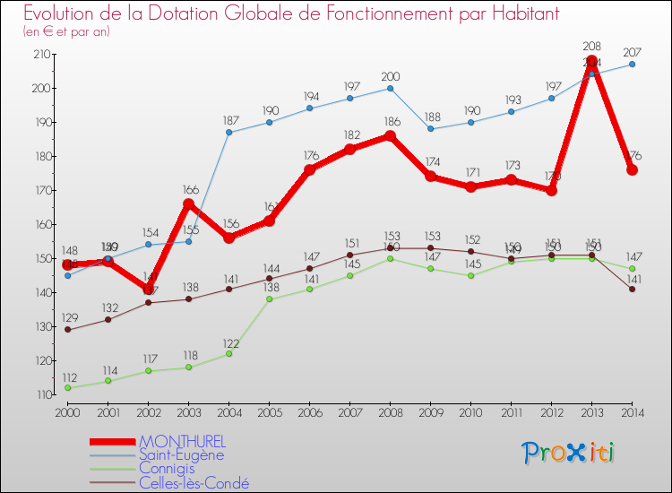 Evolution et montant de la dotation globale de fonctionnement par Habitant pour MONTHUREL et les communes proches de 2000 à 2014. Comparaison des dotations globales de fonctionnement par habitant pour MONTHUREL et les communes voisines de 2000 à 2014.