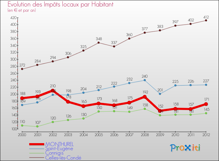 Evolution et montant des impôts locaux par Habitant pour MONTHUREL et les communes proches Comparaison des impôts locaux par habitant pour MONTHUREL et les communes voisines