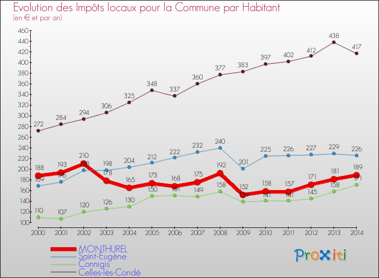 Evolution et montant des impôts locaux par Habitant pour MONTHUREL et les communes proches de 2000 à 2014 Comparaison des impôts locaux par habitant pour MONTHUREL et les communes voisines de 2000 à 2014