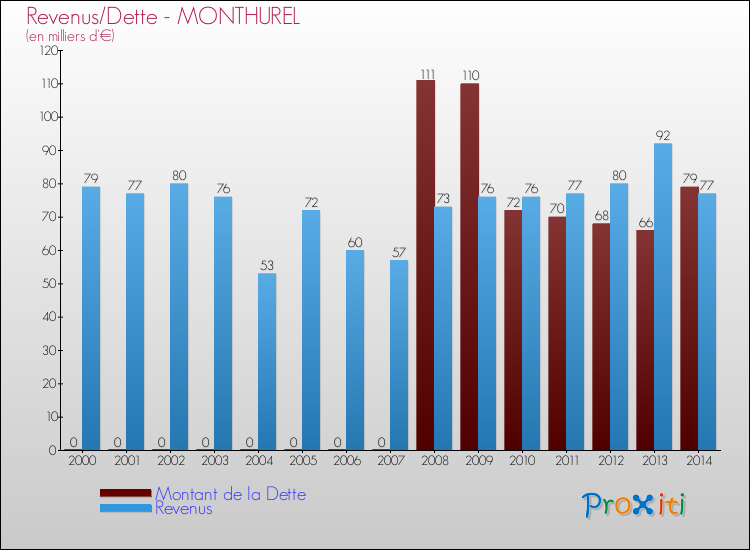 Evolution comparée de la dette et des revenus pour la commune de MONTHUREL de 2000 à 2014 Comparaison de la dette et des revenus pour MONTHUREL de 2000 à 2014