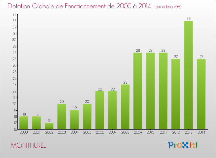 Evolution du montant de la Dotation Globale de Fonctionnement pour la commune de MONTHUREL de 2000 à 2014 Evolution du montant de la Dotation Globale de Fonctionnement pour MONTHUREL de 2000 à 2014