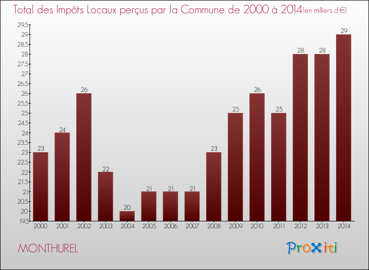 Evolution des Impôts Locaux pour la commune de MONTHUREL de 2000 à 2014 Evolution des Impôts Locaux pour MONTHUREL de 2000 à 2014