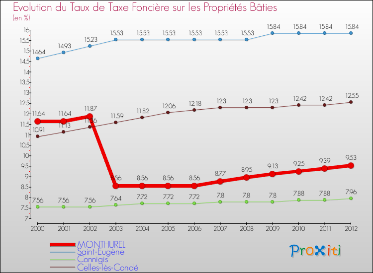 Evolution du taux de la taxe foncière sur le bati pour MONTHUREL et les communes proches de 2000 à 2012 Comparaison des taux de taxe foncière sur le bati pour MONTHUREL et les communes voisines de 2000 à 2012