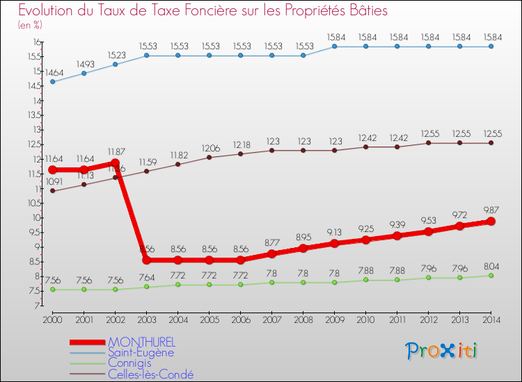 Evolution du taux de la taxe foncière sur le bati pour MONTHUREL et les communes proches de 2000 à 2014 Comparaison des taux de taxe foncière sur le bati pour MONTHUREL et les communes voisines de 2000 à 2014
