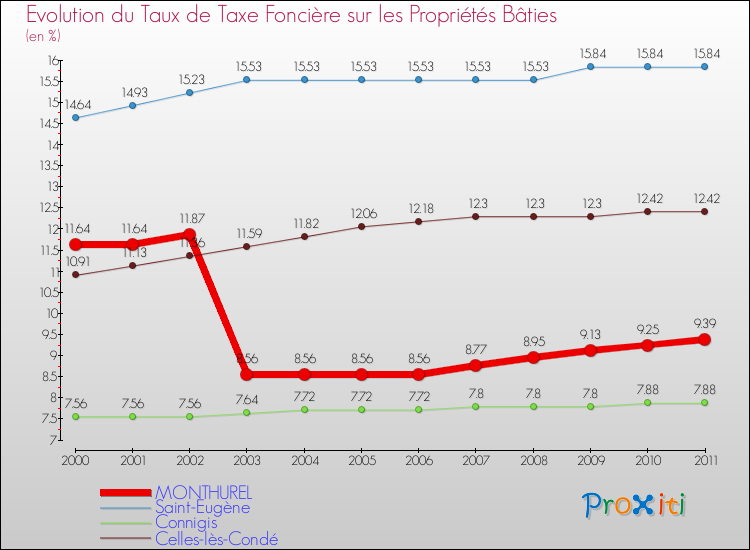 Evolution du taux de la taxe foncière sur le bati pour MONTHUREL et les communes proches Comparaison des taux de taxe foncière sur le bati pour MONTHUREL et les communes voisines