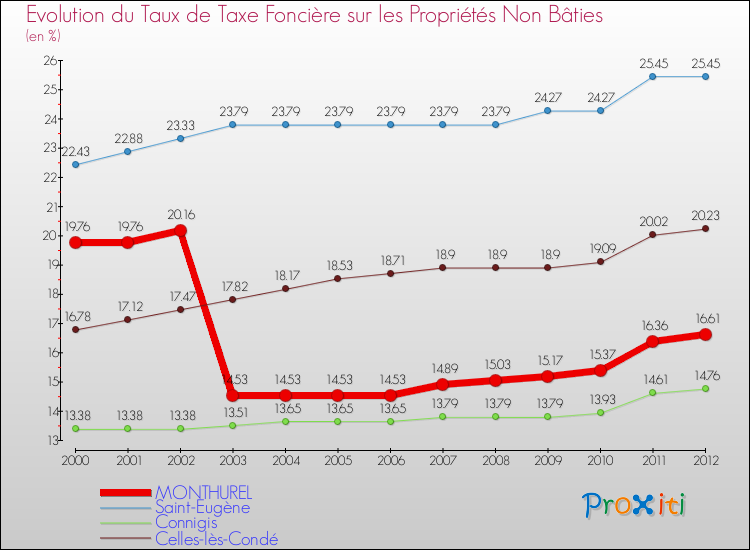 Evolution du taux de la taxe foncière sur les immeubles et terrains non batis pour MONTHUREL et les communes proches de 2000 à 2012 Comparaison des taux de la taxe foncière sur les immeubles et terrains non batis pour MONTHUREL et les communes voisines de 2000 à 2012