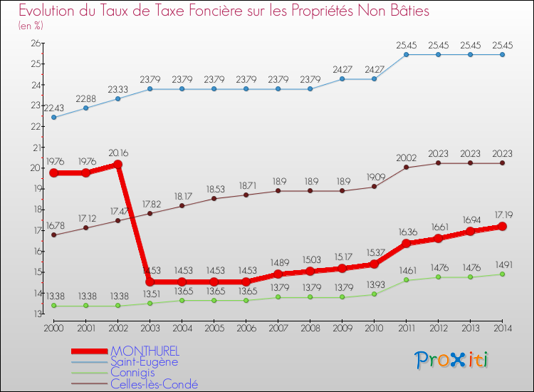 Evolution du taux de la taxe foncière sur les immeubles et terrains non batis pour MONTHUREL et les communes proches de 2000 à 2014 Comparaison des taux de la taxe foncière sur les immeubles et terrains non batis pour MONTHUREL et les communes voisines de 2000 à 2014