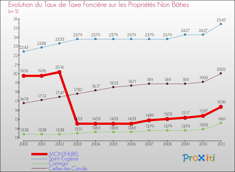 Evolution du taux de la taxe foncière sur les immeubles et terrains non batis pour MONTHUREL et les communes proches Comparaison des taux de la taxe foncière sur les immeubles et terrains non batis pour MONTHUREL et les communes voisines