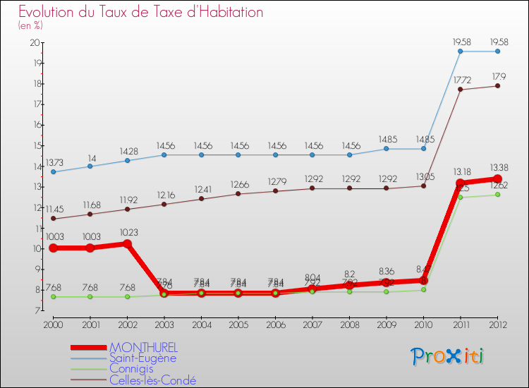 Evolution du taux de la taxe d'habitation pour MONTHUREL et les communes proches Comparaison des taux de la taxe d'habitation pour MONTHUREL et les communes voisines