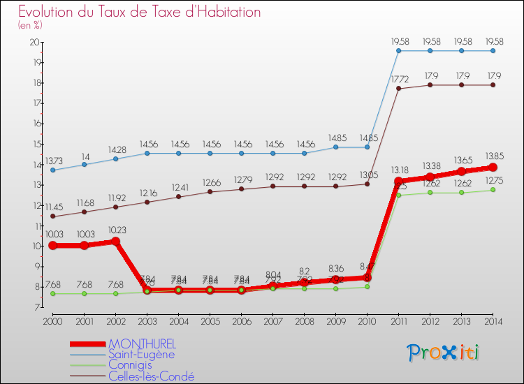 Evolution du taux de la taxe d'habitation pour MONTHUREL et les communes proches de 2000 à 2014 Comparaison des taux de la taxe d'habitation pour MONTHUREL et les communes voisines de 2000 à 2014