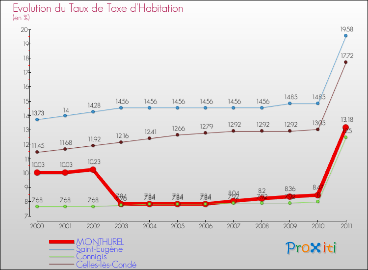 Evolution du taux de la taxe d'habitation pour MONTHUREL et les communes proches Comparaison des taux de la taxe d'habitation pour MONTHUREL et les communes voisines
