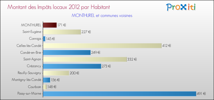 Montant des impôts locaux par Habitant pour MONTHUREL et les communes proches Comparaison des impôts locaux par habitant pour MONTHUREL et les communes voisines