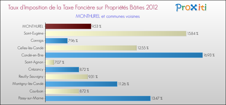 Taux d'imposition de la taxe foncière sur le bati 2012 pour MONTHUREL et les communes proches Comparaison des taux d'imposition de la taxe foncière sur le bati 2012 pour MONTHUREL et les communes voisines