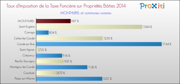 Taux d'imposition de la taxe foncière sur le bati 2014 pour MONTHUREL et les communes proches Comparaison des taux d'imposition de la taxe foncière sur le bati 2014 pour MONTHUREL et les communes voisines