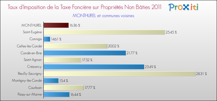 Taux d'imposition de la taxe foncière sur les immeubles et terrains non batis 2011 pour MONTHUREL et les communes proches Comparaison des taux d'imposition de la taxe foncière sur les immeubles et terrains non batis 2011 pour MONTHUREL et les communes voisines