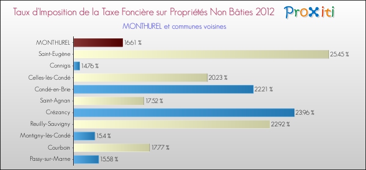 Taux d'imposition de la taxe foncière sur les immeubles et terrains non batis 2012 pour MONTHUREL et les communes proches Comparaison des taux d'imposition de la taxe foncière sur les immeubles et terrains non batis 2012 pour MONTHUREL et les communes voisines