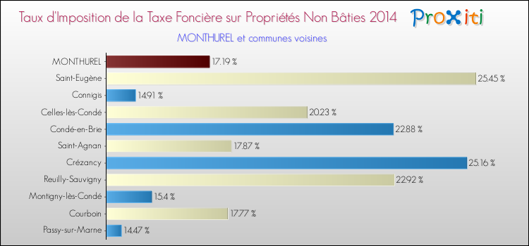 Taux d'imposition de la taxe foncière sur les immeubles et terrains non batis 2014 pour MONTHUREL et les communes proches Comparaison des taux d'imposition de la taxe foncière sur les immeubles et terrains non batis 2014 pour MONTHUREL et les communes voisines