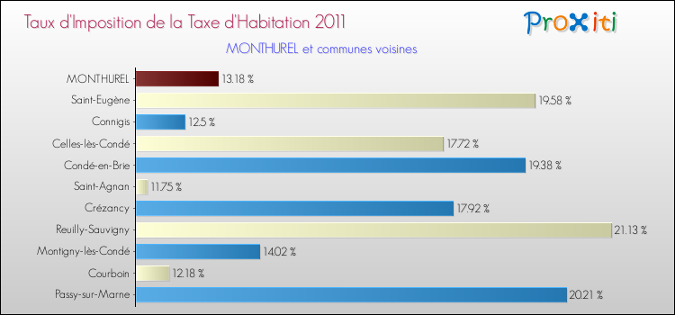Taux d'imposition de la taxe d'habitation 2011 pour MONTHUREL et les communes proches Comparaison des taux d'imposition de la taxe d'habitation 2011 pour MONTHUREL et les communes voisines