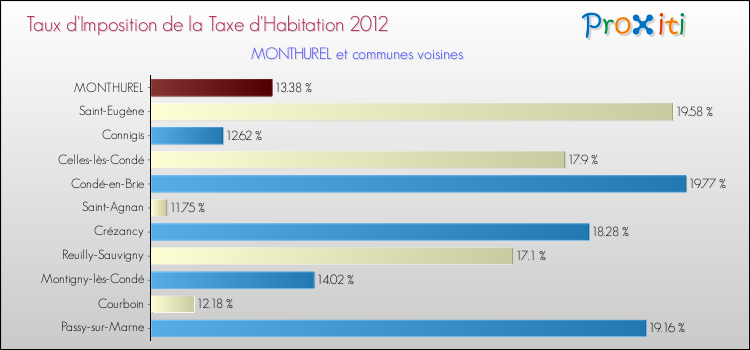 Taux d'imposition de la taxe d'habitation 2012 pour MONTHUREL et les communes proches Comparaison des taux d'imposition de la taxe d'habitation 2012 pour MONTHUREL et les communes voisines