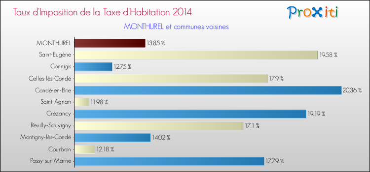 Taux d'imposition de la taxe d'habitation 2014 pour MONTHUREL et les communes proches Comparaison des taux d'imposition de la taxe d'habitation 2014 pour MONTHUREL et les communes voisines