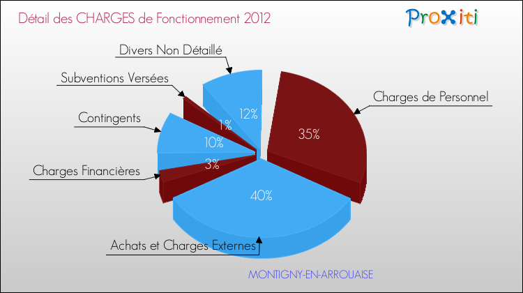 Décomposition des Charges de Fonctionnement 2012 de la commune de MONTIGNY-EN-ARROUAISE Charges de Fonctionnement 2012 pour la commune de MONTIGNY-EN-ARROUAISE