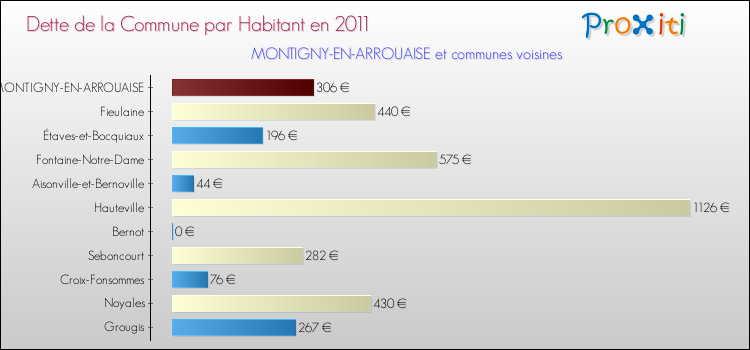 Dette par habitant de la commune en 2011 pour MONTIGNY-EN-ARROUAISE et les communes proches Comparaison de la dette par habitant de la commune en 2011 pour MONTIGNY-EN-ARROUAISE et les communes voisines