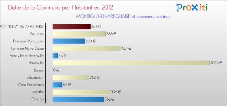 Dette par habitant de la commune en 2012 pour MONTIGNY-EN-ARROUAISE et les communes proches Comparaison de la dette par habitant de la commune en 2012 pour MONTIGNY-EN-ARROUAISE et les communes voisines