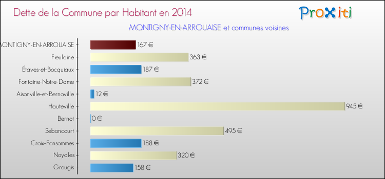 Dette par habitant de la commune en 2014 pour MONTIGNY-EN-ARROUAISE et les communes proches Comparaison de la dette par habitant de la commune en 2014 pour MONTIGNY-EN-ARROUAISE et les communes voisines