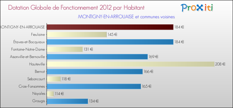 Montant des dotations globales de fonctionnement DGF par Habitant pour MONTIGNY-EN-ARROUAISE et les communes proches Comparaison des des dotations globales de fonctionnement DGF par habitant pour MONTIGNY-EN-ARROUAISE et les communes voisines